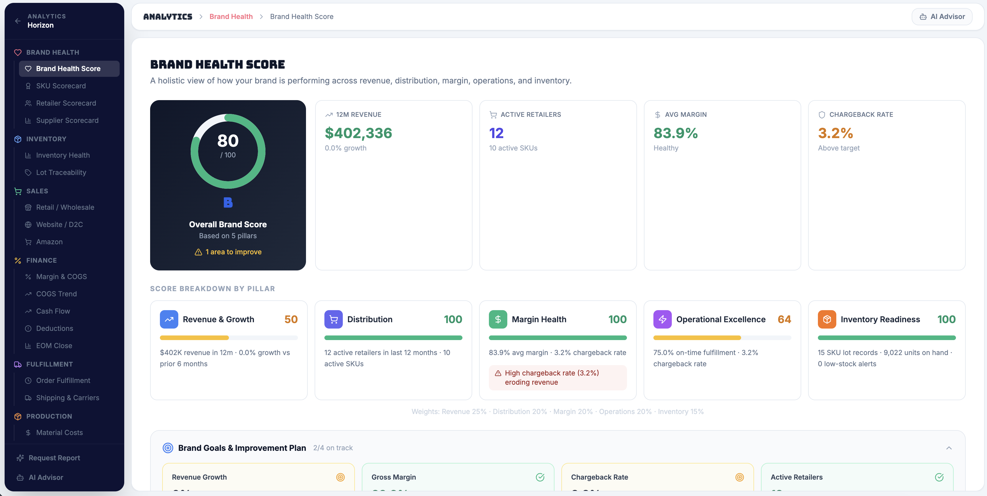 Brand health score dashboard